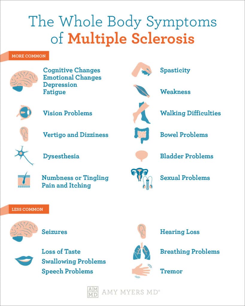 Whole Body Symptoms of Multiple Sclerosis - infographic - Amy Myers MD®