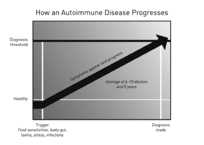 How an Autoimmune Disease Progresses - Infographic - Amy Myers MD