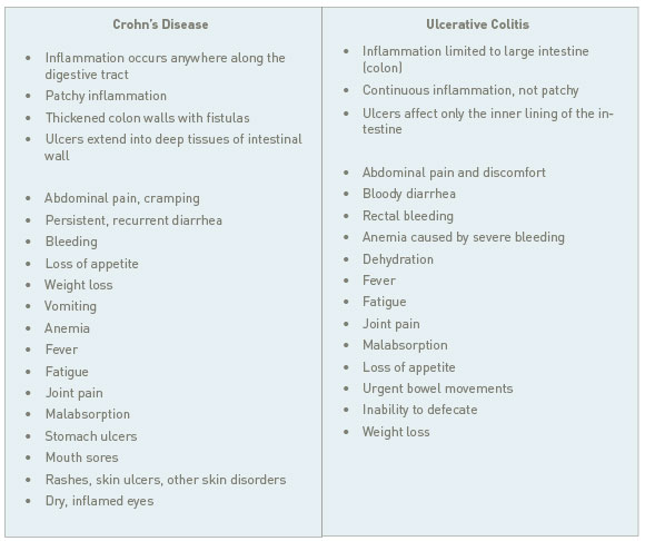 Inflammatory Bowel Disease - Comparing Chron's Disease and Ulcerative Colitis - Infographic - Amy Myers MD®