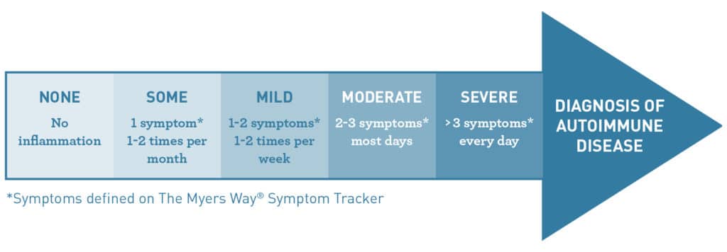 The Autoimmune Spectrum - Diagnosis of Autoimmune Disease - Infographic - Amy Myers MD®