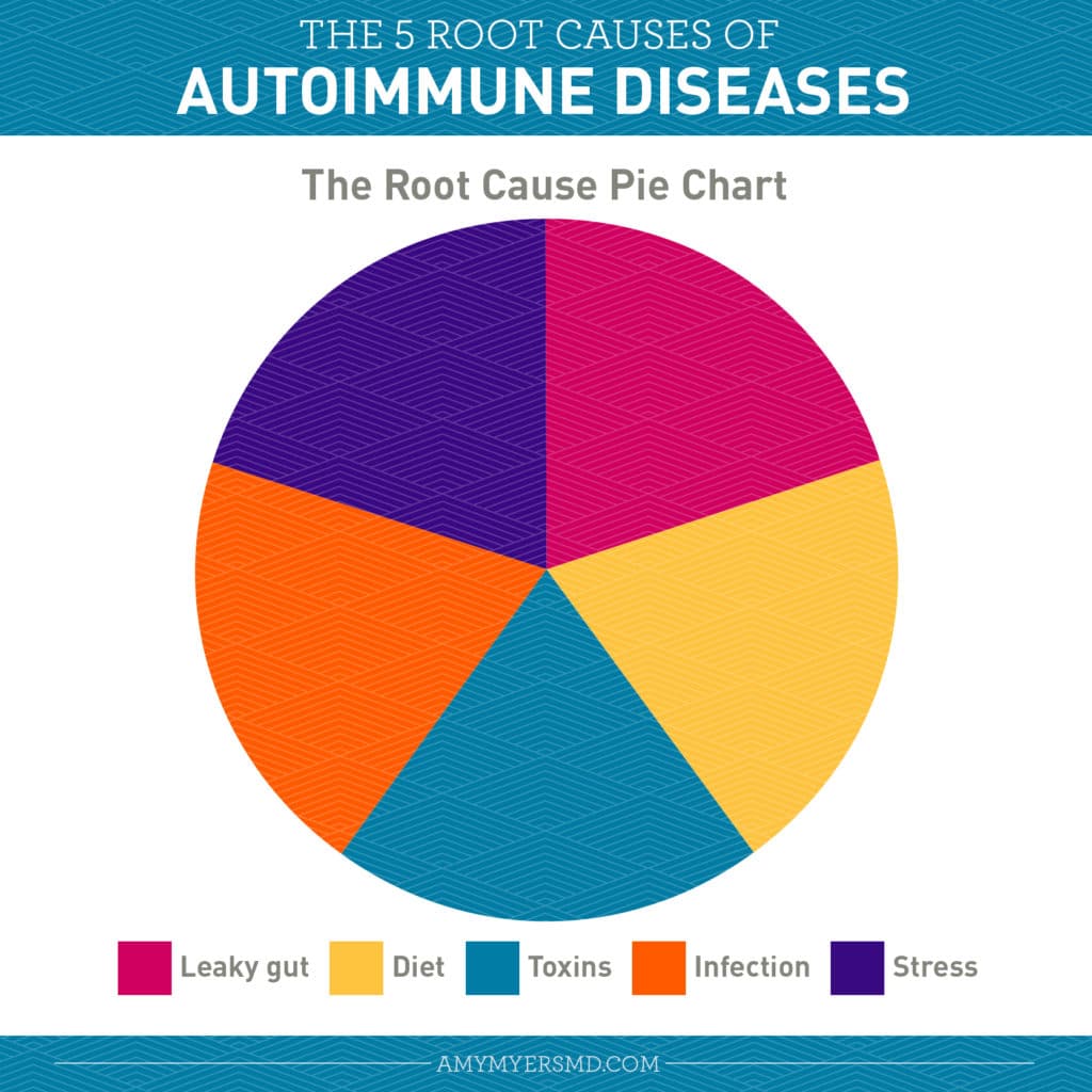 The 5 Root Causes of Autoimmune Disease - Infographic - Amy Myers MD®