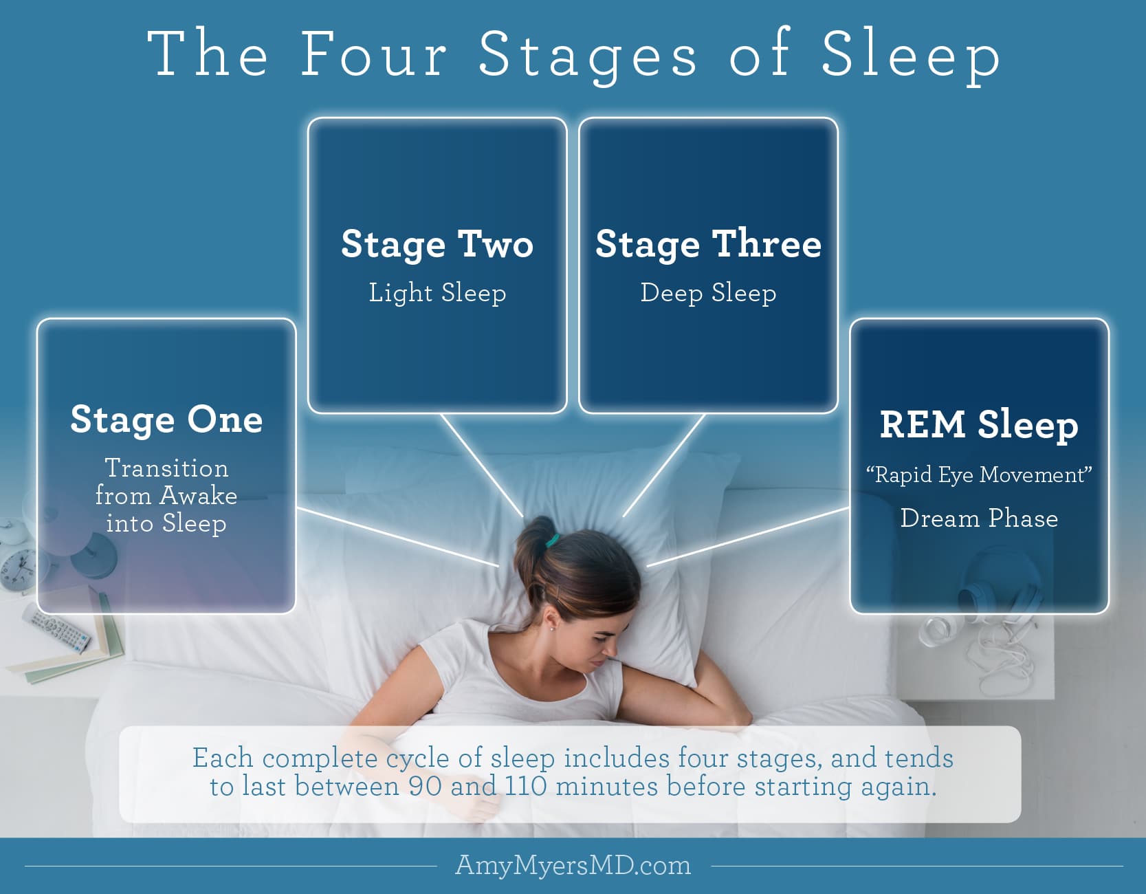 Why can't I sleep anymore - Infographic - The Four Stages of Sleep - Amy Myers MD