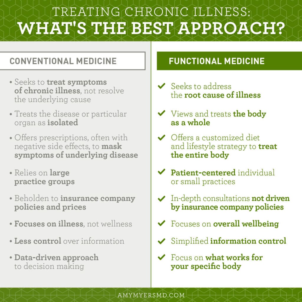 What's the Best Approach to Treating Chronic Illness - Functional Medicine - Infographic - Amy Myers MD®