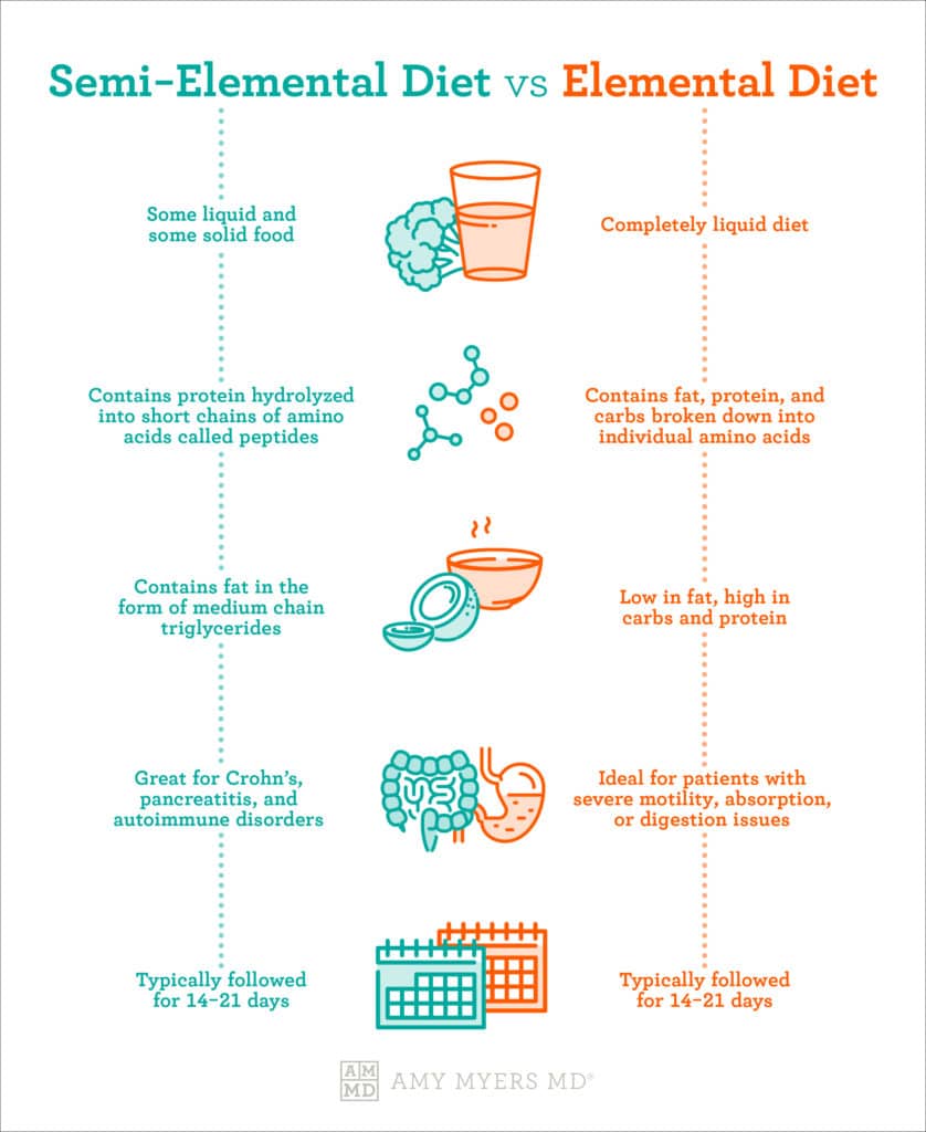 The Semi-Elemental Diet vs. The Elemental Diet - Infographic - Amy Myers MD®