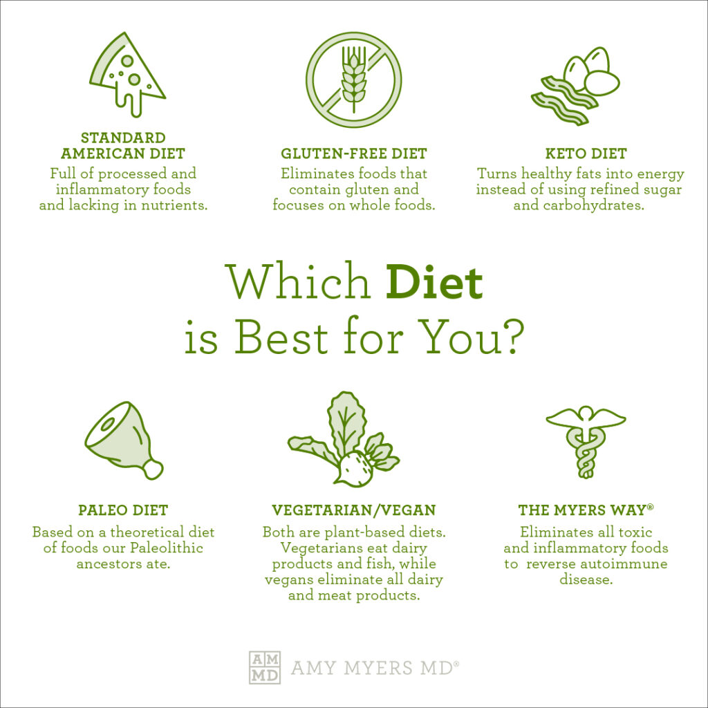 Which Diet Is Best For You? - Infographic - Amy Myers MD®