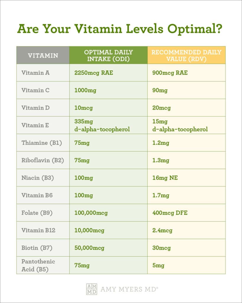 Nutrition Test - Are Your Vitamins Optimal - Infographic - Amy Myers MD®