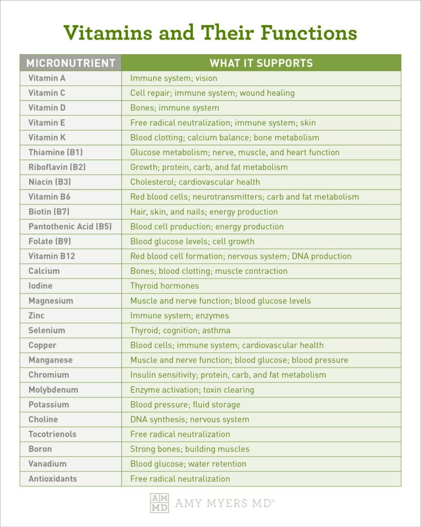 Nutrition Test - Vitamins and Their Function - Infographic - Amy Myers MD®