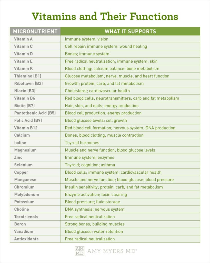Nutrition Test - Vitamins and Their Function - Infographic - Amy Myers MD®