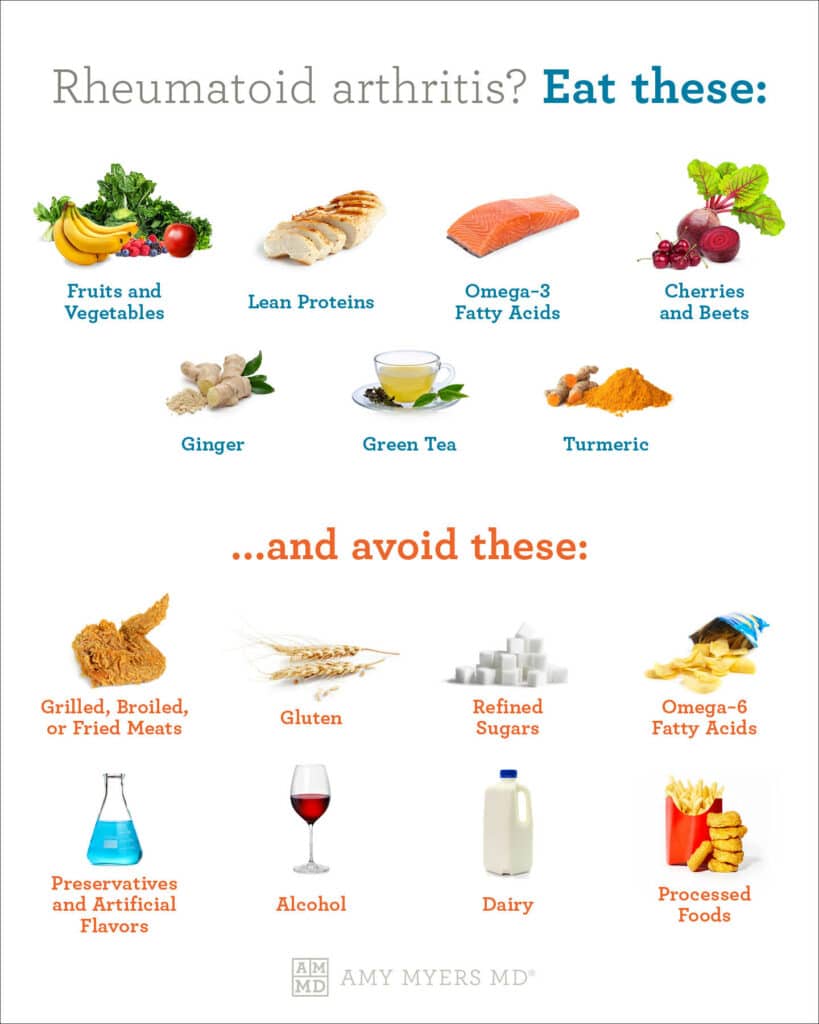 rheumatoid arthritis diet plan - infographic - Amy Myers. MD®