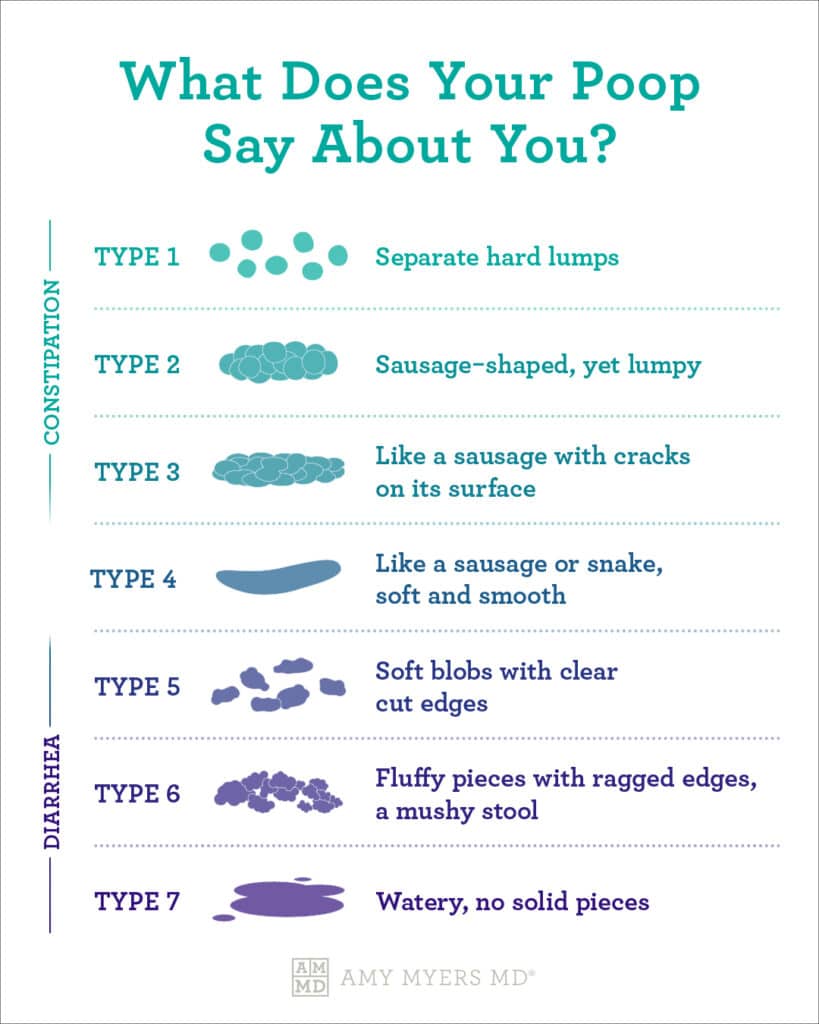 What your poop says about you - Infographic - Amy Myers MD®