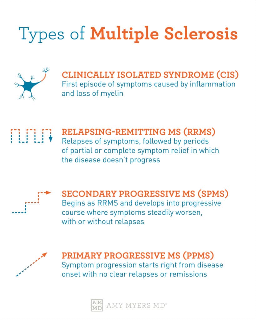 clinically isolated syndrome - infographic - Amy Myers MD®