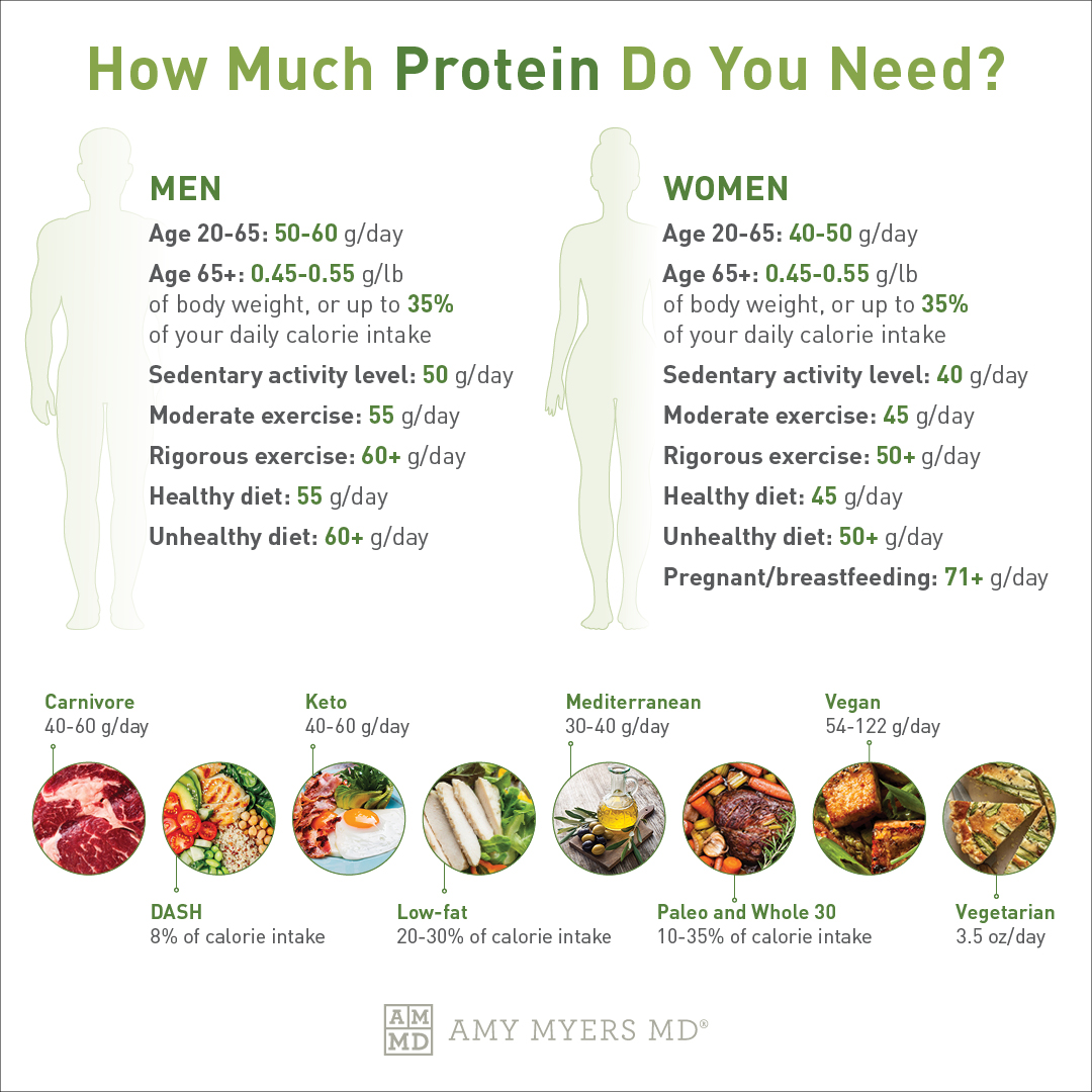 Your Protein Guide How Many Grams You Need Daily Amy Myers MD Your Protein Guide How Many Grams You Need Daily Amy Myers MD